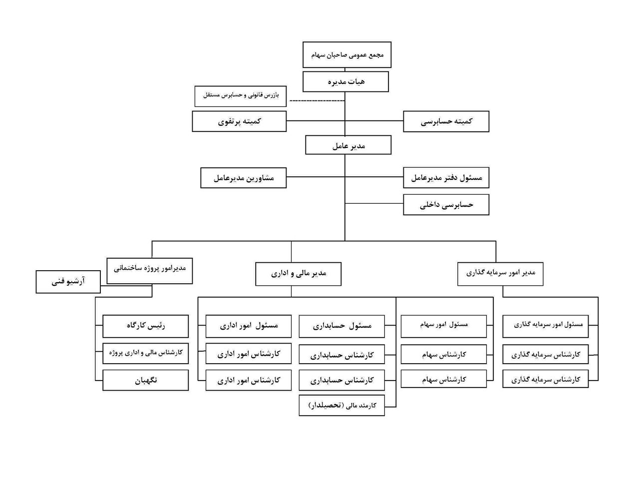 چارت سازمانی شرکت 